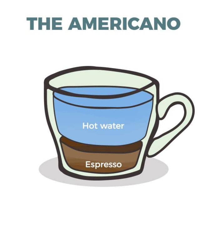 نسبت اسپرسو و آب جوش در تهیه قهوه آمریکانو